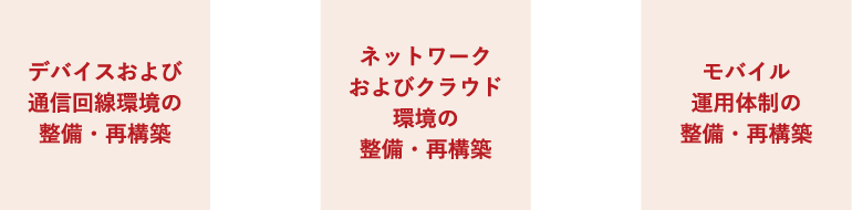 デバイスおよび通信回線環境の整備･再構築　ネットワークおよびクラウド環境の整備･再構築　モバイル運用体制の整備･再構築